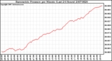 Milwaukee Weather Barometric Pressure per Minute (Last 24 Hours)