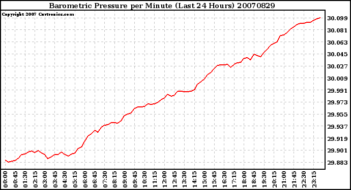 Milwaukee Weather Barometric Pressure per Minute (Last 24 Hours)