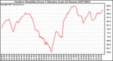 Milwaukee Weather Outdoor Humidity Every 5 Minutes (Last 24 Hours)