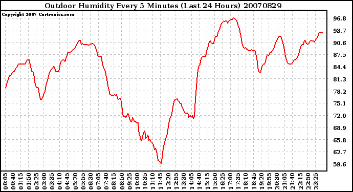 Milwaukee Weather Outdoor Humidity Every 5 Minutes (Last 24 Hours)