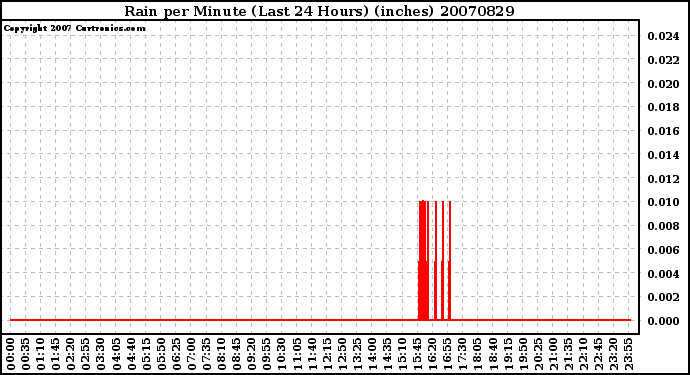 Milwaukee Weather Rain per Minute (Last 24 Hours) (inches)