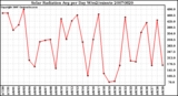 Milwaukee Weather Solar Radiation Avg per Day W/m2/minute