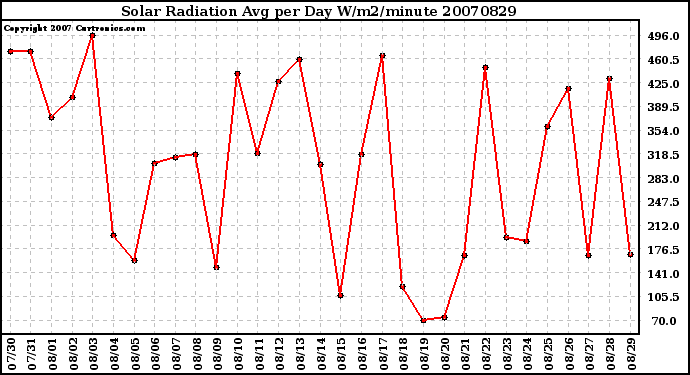 Milwaukee Weather Solar Radiation Avg per Day W/m2/minute