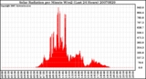 Milwaukee Weather Solar Radiation per Minute W/m2 (Last 24 Hours)