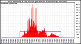 Milwaukee Weather Solar Radiation & Day Average per Minute W/m2 (Today)