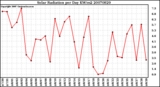 Milwaukee Weather Solar Radiation per Day KW/m2