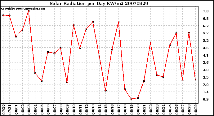 Milwaukee Weather Solar Radiation per Day KW/m2