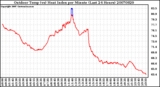 Milwaukee Weather Outdoor Temp (vs) Heat Index per Minute (Last 24 Hours)