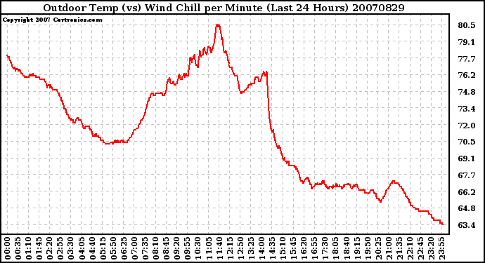 Milwaukee Weather Outdoor Temp (vs) Wind Chill per Minute (Last 24 Hours)