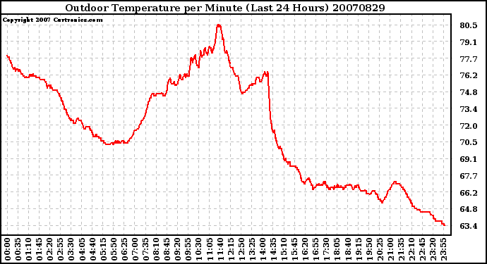 Milwaukee Weather Outdoor Temperature per Minute (Last 24 Hours)