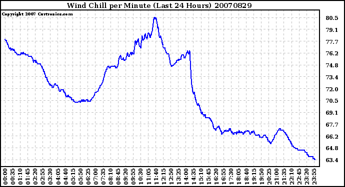 Milwaukee Weather Wind Chill per Minute (Last 24 Hours)