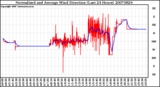 Milwaukee Weather Normalized and Average Wind Direction (Last 24 Hours)