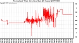 Milwaukee Weather Normalized Wind Direction (Last 24 Hours)