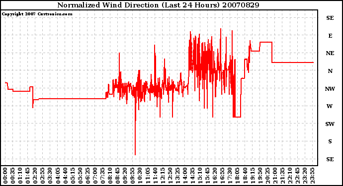 Milwaukee Weather Normalized Wind Direction (Last 24 Hours)