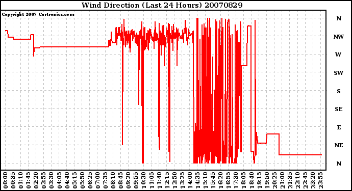 Milwaukee Weather Wind Direction (Last 24 Hours)