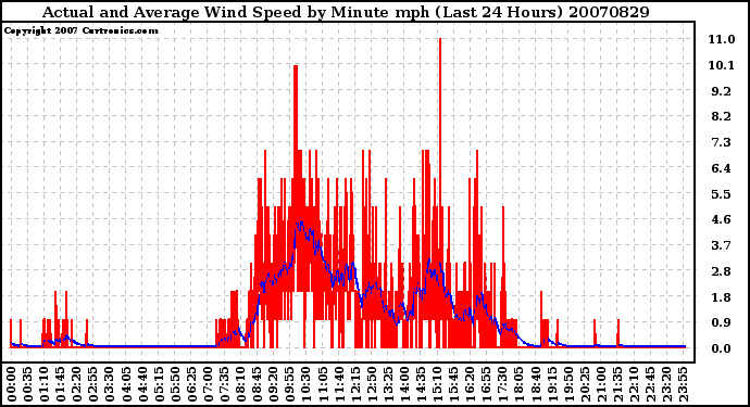 Milwaukee Weather Actual and Average Wind Speed by Minute mph (Last 24 Hours)