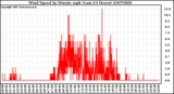 Milwaukee Weather Wind Speed by Minute mph (Last 24 Hours)