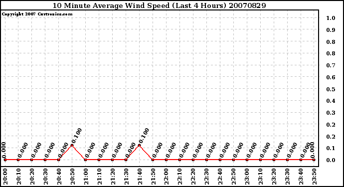 Milwaukee Weather 10 Minute Average Wind Speed (Last 4 Hours)