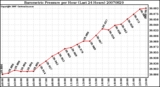 Milwaukee Weather Barometric Pressure per Hour (Last 24 Hours)