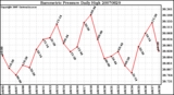 Milwaukee Weather Barometric Pressure Daily High