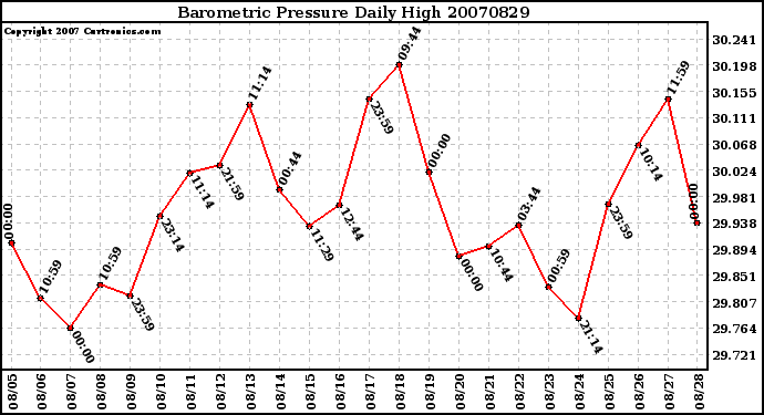 Milwaukee Weather Barometric Pressure Daily High