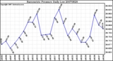 Milwaukee Weather Barometric Pressure Daily Low