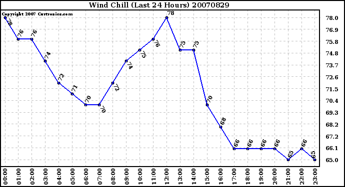 Milwaukee Weather Wind Chill (Last 24 Hours)