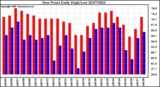 Milwaukee Weather Dew Point Daily High/Low