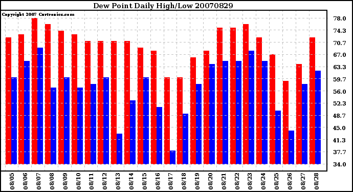 Milwaukee Weather Dew Point Daily High/Low