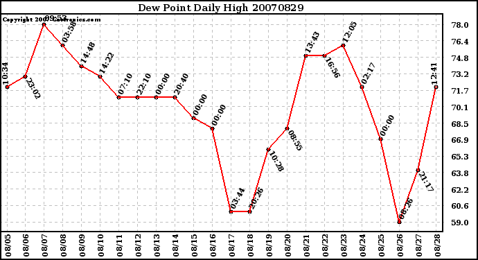 Milwaukee Weather Dew Point Daily High