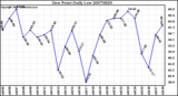 Milwaukee Weather Dew Point Daily Low