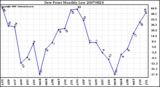 Milwaukee Weather Dew Point Monthly Low