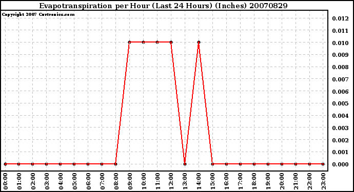 Milwaukee Weather Evapotranspiration per Hour (Last 24 Hours) (Inches)