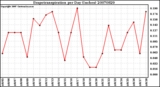 Milwaukee Weather Evapotranspiration per Day (Inches)