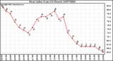 Milwaukee Weather Heat Index (Last 24 Hours)