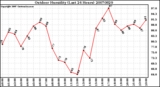 Milwaukee Weather Outdoor Humidity (Last 24 Hours)