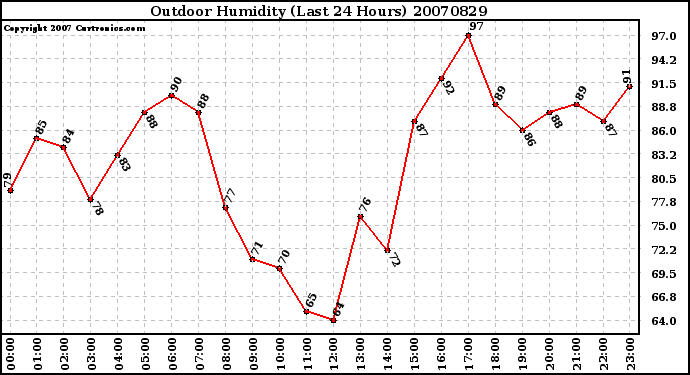 Milwaukee Weather Outdoor Humidity (Last 24 Hours)