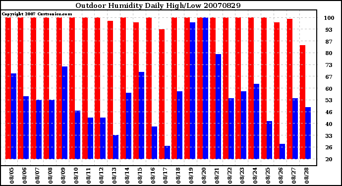 Milwaukee Weather Outdoor Humidity Daily High/Low