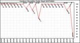 Milwaukee Weather Outdoor Humidity Daily High