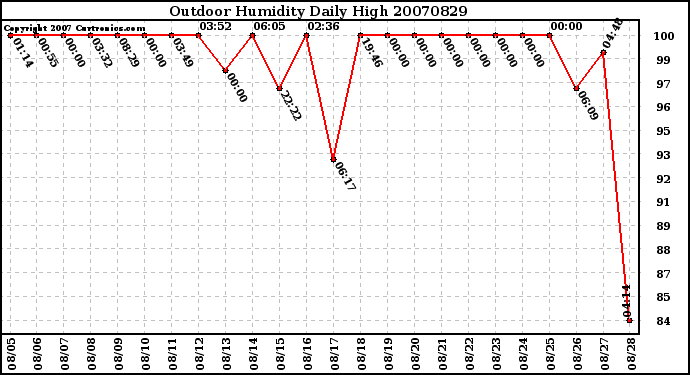 Milwaukee Weather Outdoor Humidity Daily High