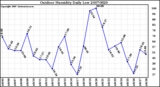 Milwaukee Weather Outdoor Humidity Daily Low