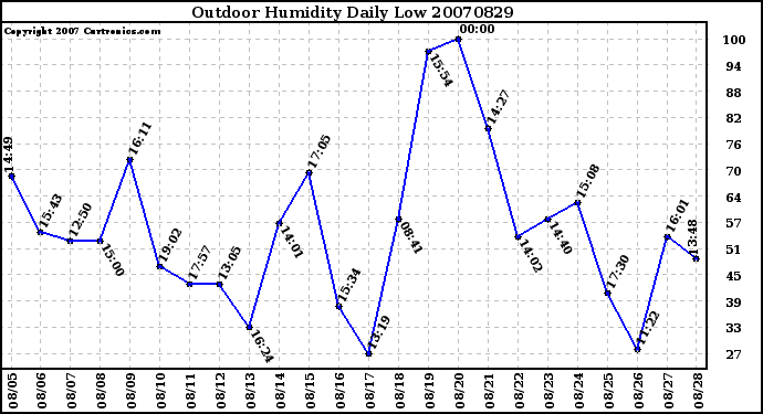 Milwaukee Weather Outdoor Humidity Daily Low