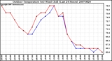 Milwaukee Weather Outdoor Temperature (vs) Wind Chill (Last 24 Hours)