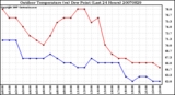 Milwaukee Weather Outdoor Temperature (vs) Dew Point (Last 24 Hours)