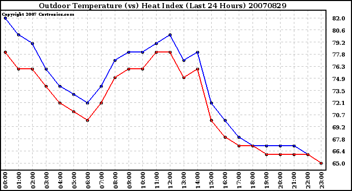 Milwaukee Weather Outdoor Temperature (vs) Heat Index (Last 24 Hours)