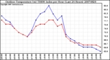 Milwaukee Weather Outdoor Temperature (vs) THSW Index per Hour (Last 24 Hours)