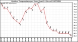 Milwaukee Weather Outdoor Temperature per Hour (Last 24 Hours)