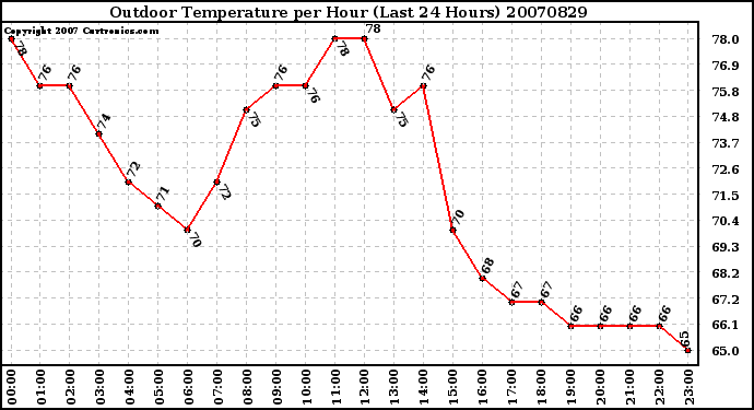 Milwaukee Weather Outdoor Temperature per Hour (Last 24 Hours)