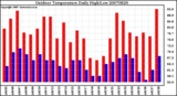 Milwaukee Weather Outdoor Temperature Daily High/Low