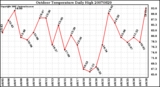 Milwaukee Weather Outdoor Temperature Daily High